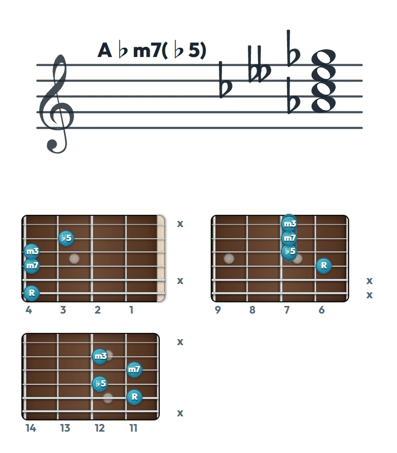 A♭m7(♭5) のギターコード表（左利き・レフティ用）｜五線譜と指板ダイアグラム一覧