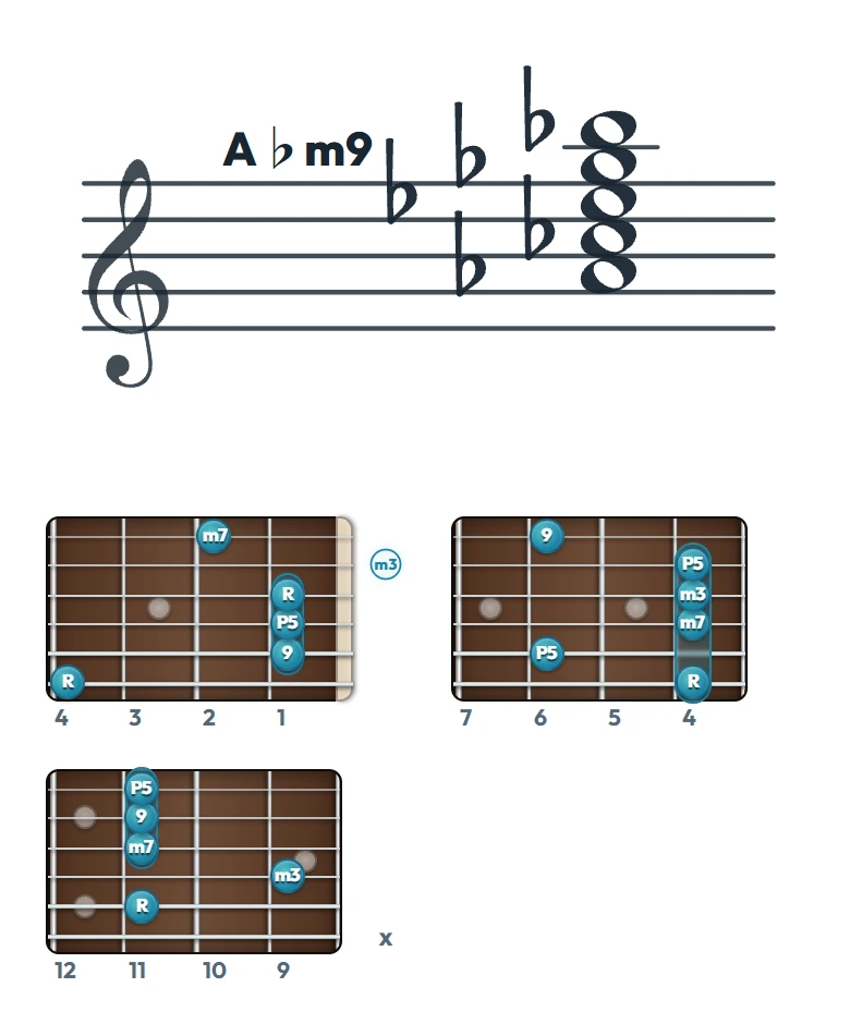 A♭m9 のギターコード表（左利き・レフティ用）｜五線譜と指板ダイアグラム一覧