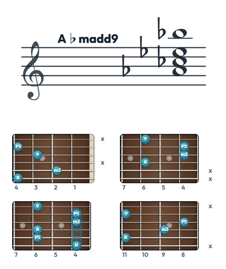 A♭madd9 のギターコード表（左利き・レフティ用）｜五線譜と指板ダイアグラム一覧