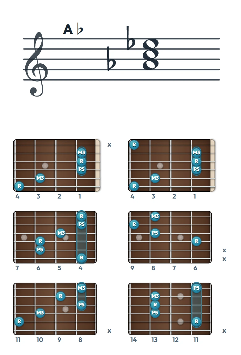 A♭ のギターコード表（左利き・レフティ用）｜五線譜と指板ダイアグラム一覧
