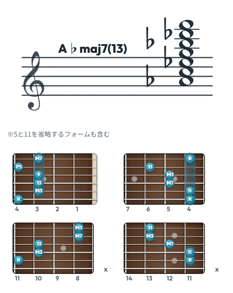 A♭maj7(13) のギターコード表（左利き・レフティ用）｜五線譜と指板ダイアグラム一覧