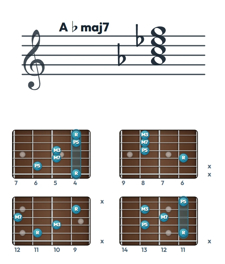 A♭maj7 のギターコード表（左利き・レフティ用）｜五線譜と指板ダイアグラム一覧