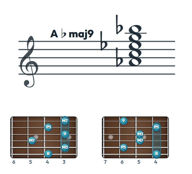 A♭maj9 のギターコード表（左利き・レフティ用）｜五線譜と指板ダイアグラム一覧