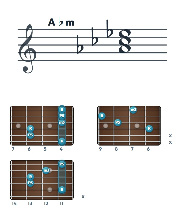 A♭m のギターコード表（左利き・レフティ用）｜五線譜と指板ダイアグラム一覧