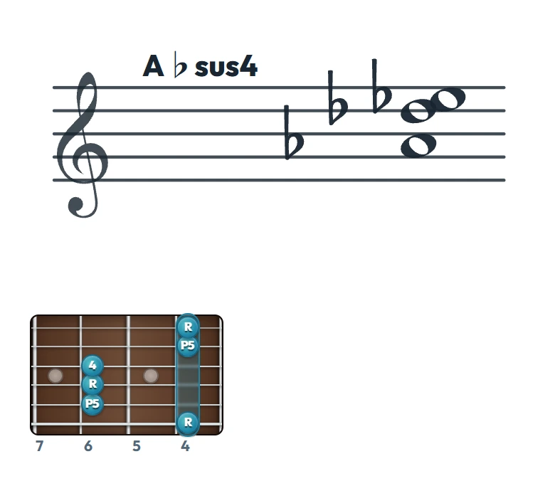 A♭sus4 のギターコード表（左利き・レフティ用）｜五線譜と指板ダイアグラム一覧