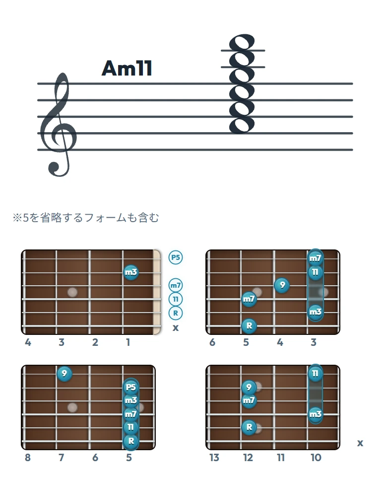 Am11 のギターコード表（左利き・レフティ用）｜五線譜と指板ダイアグラム一覧