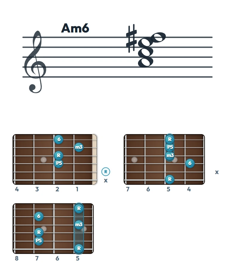Am6 のギターコード表（左利き・レフティ用）｜五線譜と指板ダイアグラム一覧