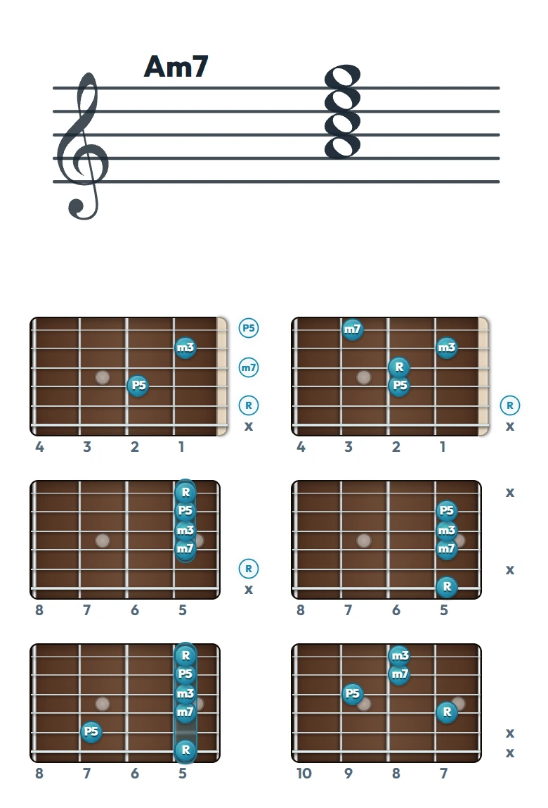 Am7 のギターコード表（左利き・レフティ用）｜五線譜と指板ダイアグラム一覧
