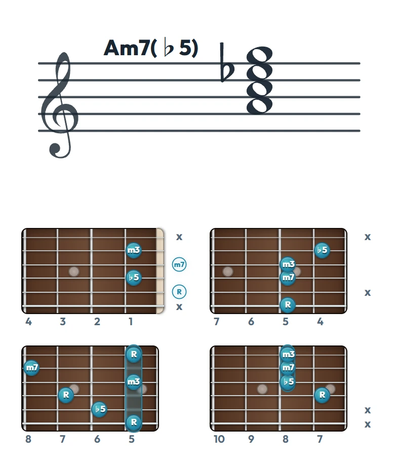 Am7(♭5) のギターコード表（左利き・レフティ用）｜五線譜と指板ダイアグラム一覧