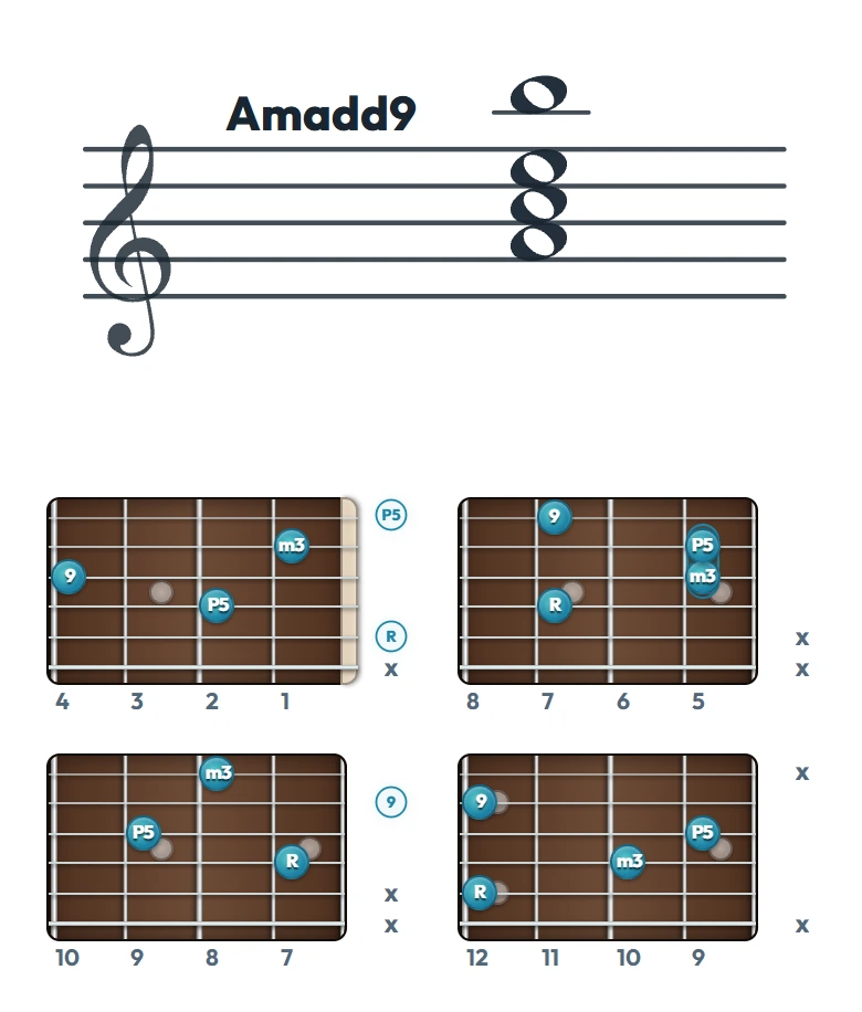 Amadd9 のギターコード表（左利き・レフティ用）｜五線譜と指板ダイアグラム一覧