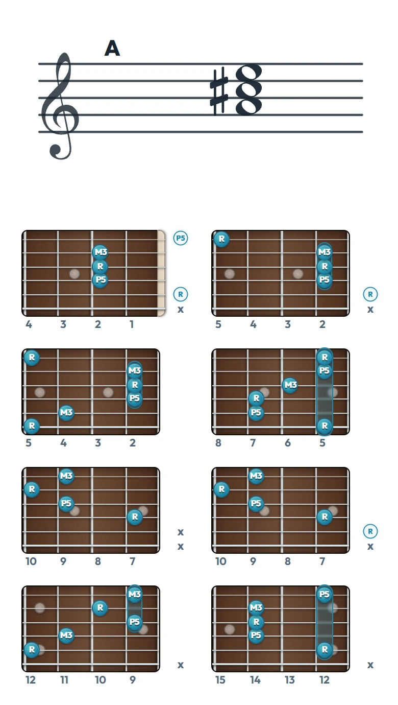 A のギターコード表（左利き・レフティ用）｜五線譜と指板ダイアグラム一覧