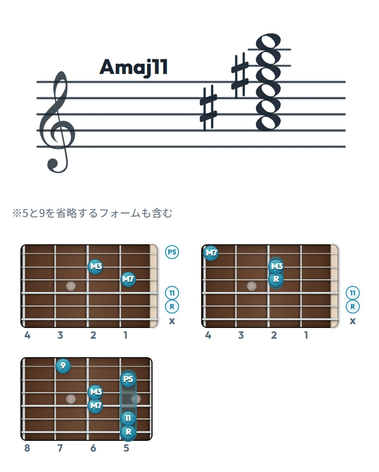 Amaj11 のギターコード表（左利き・レフティ用）｜五線譜と指板ダイアグラム一覧