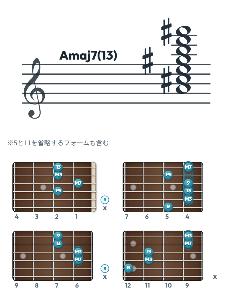 Amaj7(13) のギターコード表（左利き・レフティ用）｜五線譜と指板ダイアグラム一覧