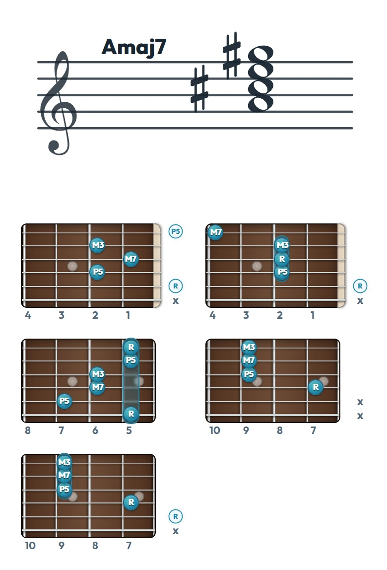 Amaj7 のギターコード表（左利き・レフティ用）｜五線譜と指板ダイアグラム一覧