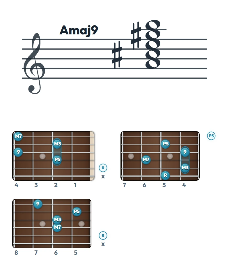 Amaj9 のギターコード表（左利き・レフティ用）｜五線譜と指板ダイアグラム一覧