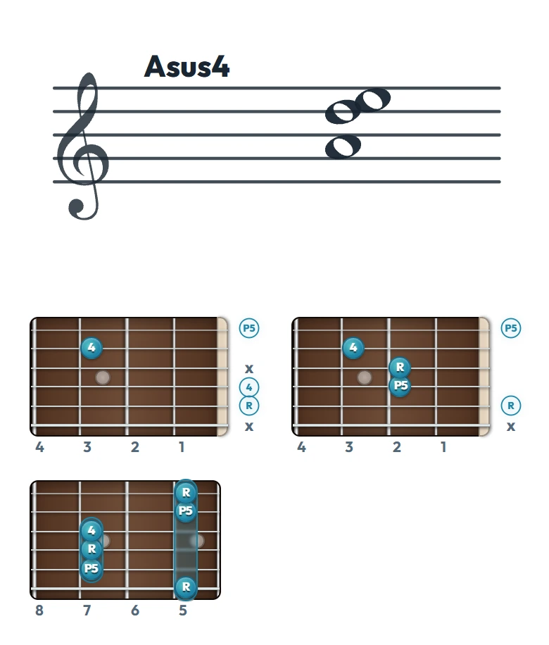 Asus4 のギターコード表（左利き・レフティ用）｜五線譜と指板ダイアグラム一覧