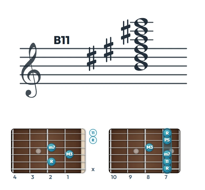 B11 のギターコード表（左利き・レフティ用）｜五線譜と指板ダイアグラム一覧