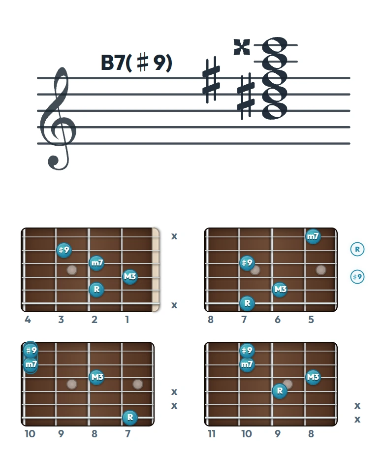 B7(♯9) のギターコード表（左利き・レフティ用）｜五線譜と指板ダイアグラム一覧