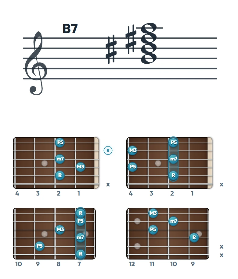 B7 のギターコード表（左利き・レフティ用）｜五線譜と指板ダイアグラム一覧