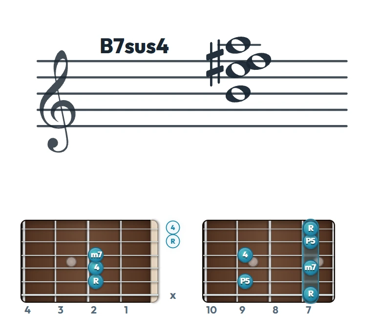 B7sus4 のギターコード表（左利き・レフティ用）｜五線譜と指板ダイアグラム一覧