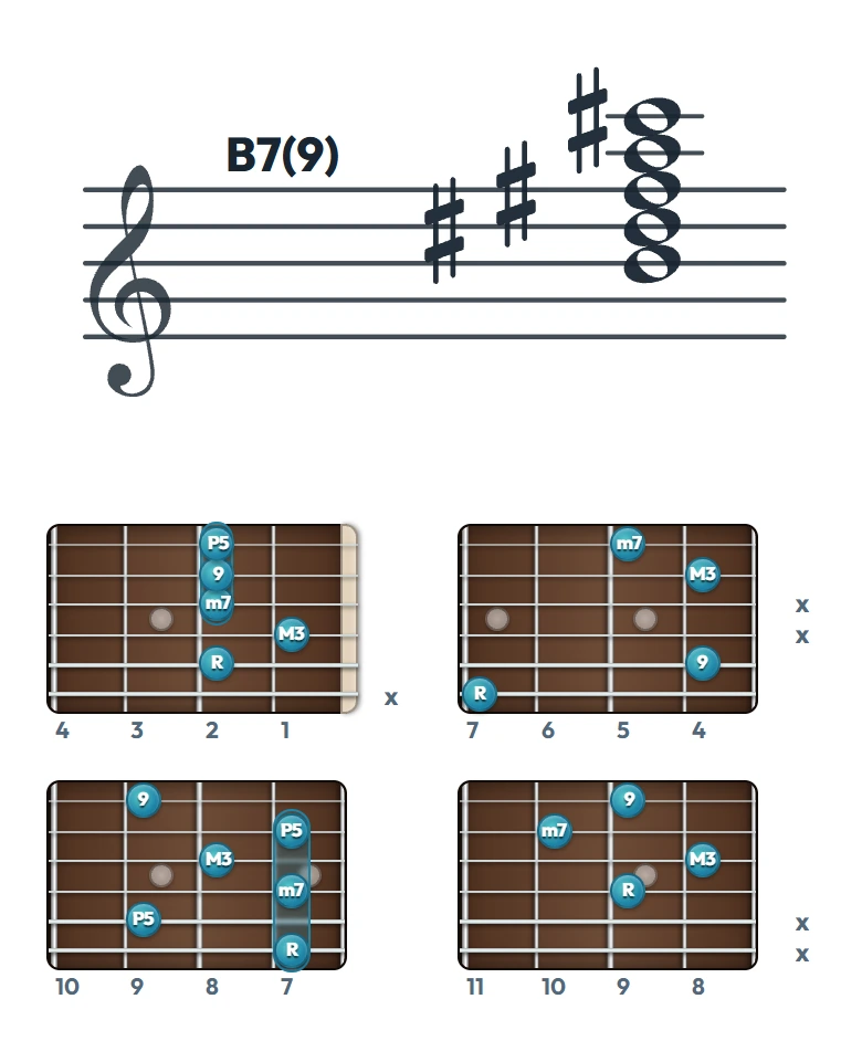 B7(9) のギターコード表（左利き・レフティ用）｜五線譜と指板ダイアグラム一覧