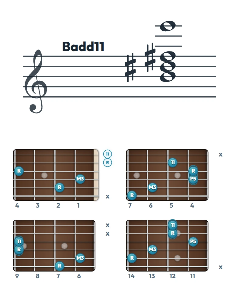 Badd11 のギターコード表（左利き・レフティ用）｜五線譜と指板ダイアグラム一覧