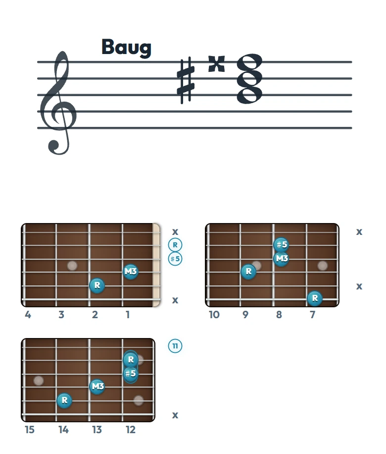 Baug のギターコード表（左利き・レフティ用）｜五線譜と指板ダイアグラム一覧