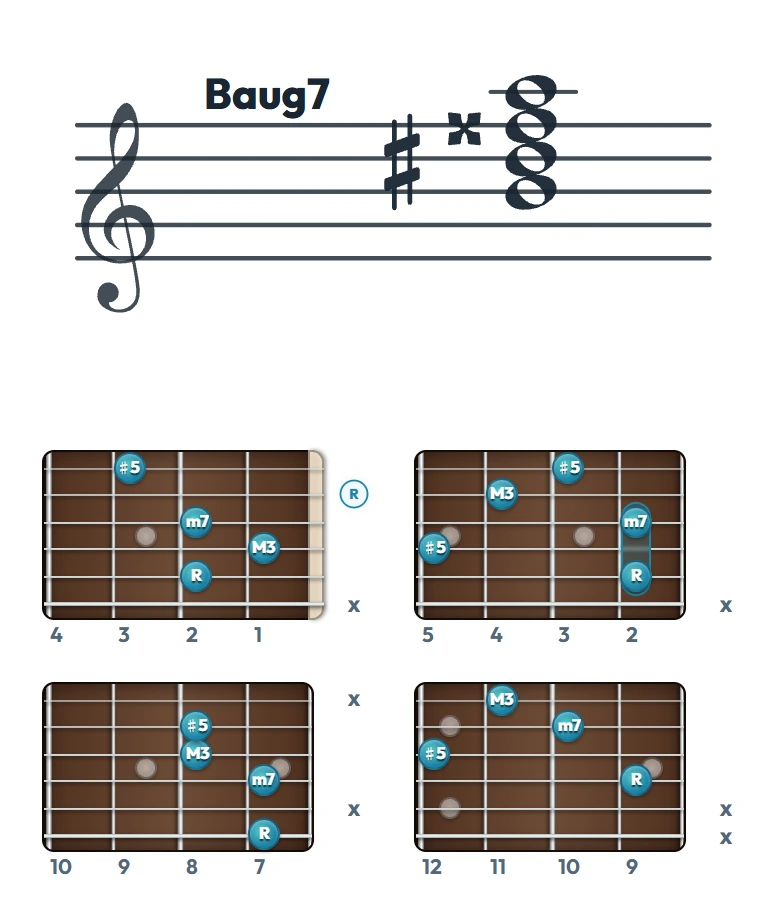 Baug7 のギターコード表（左利き・レフティ用）｜五線譜と指板ダイアグラム一覧