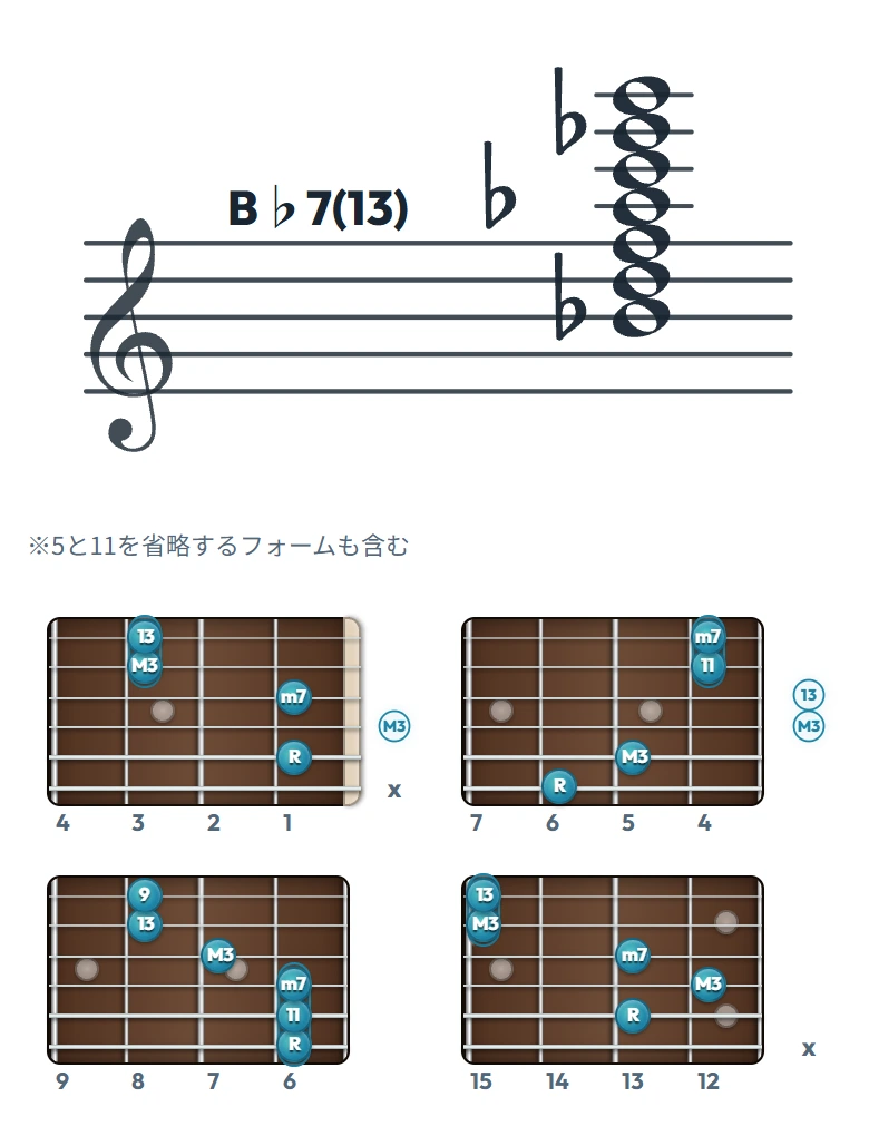 B♭7(13) のギターコード表（左利き・レフティ用）｜五線譜と指板ダイアグラム一覧