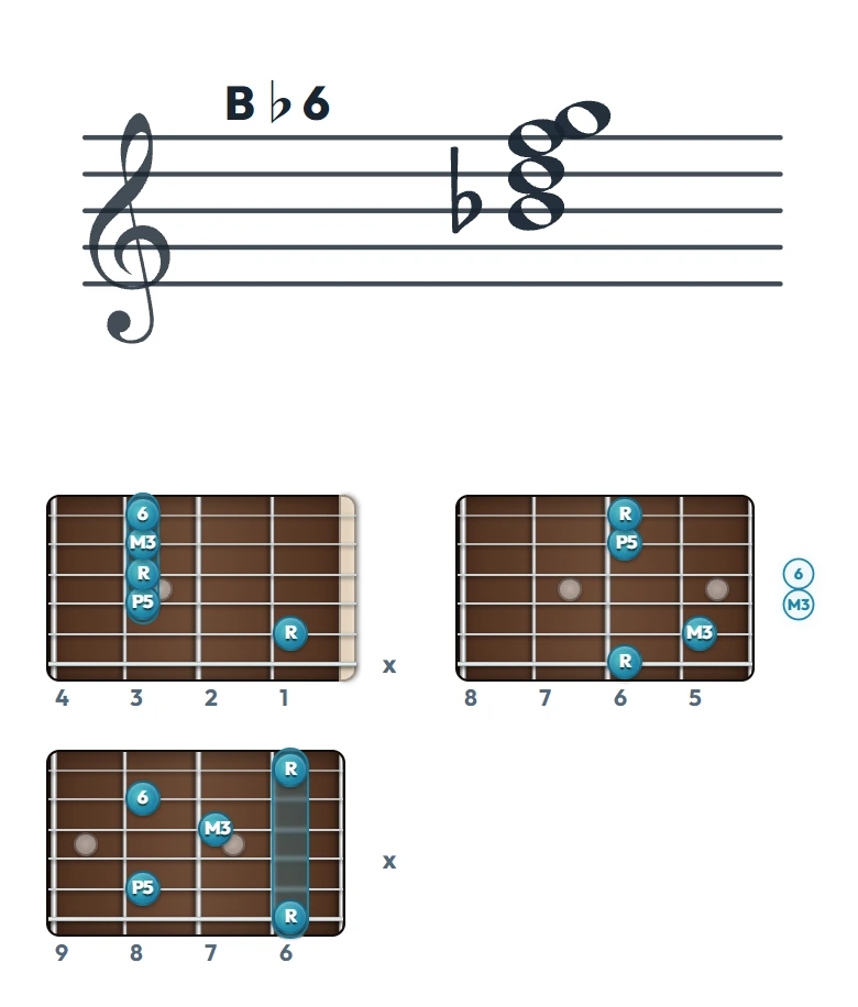 B♭6 のギターコード表（左利き・レフティ用）｜五線譜と指板ダイアグラム一覧
