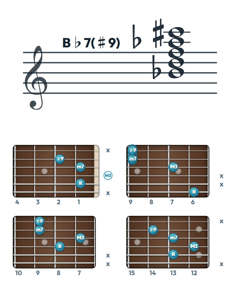 B♭7(♯9) のギターコード表（左利き・レフティ用）｜五線譜と指板ダイアグラム一覧
