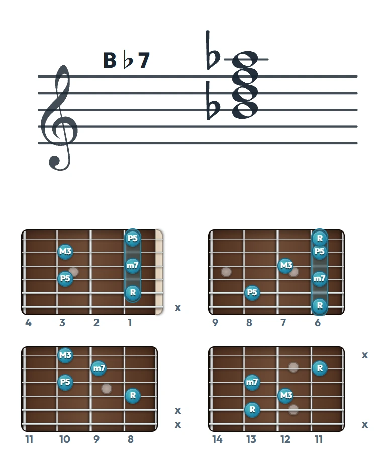 B♭7 のギターコード表（左利き・レフティ用）｜五線譜と指板ダイアグラム一覧