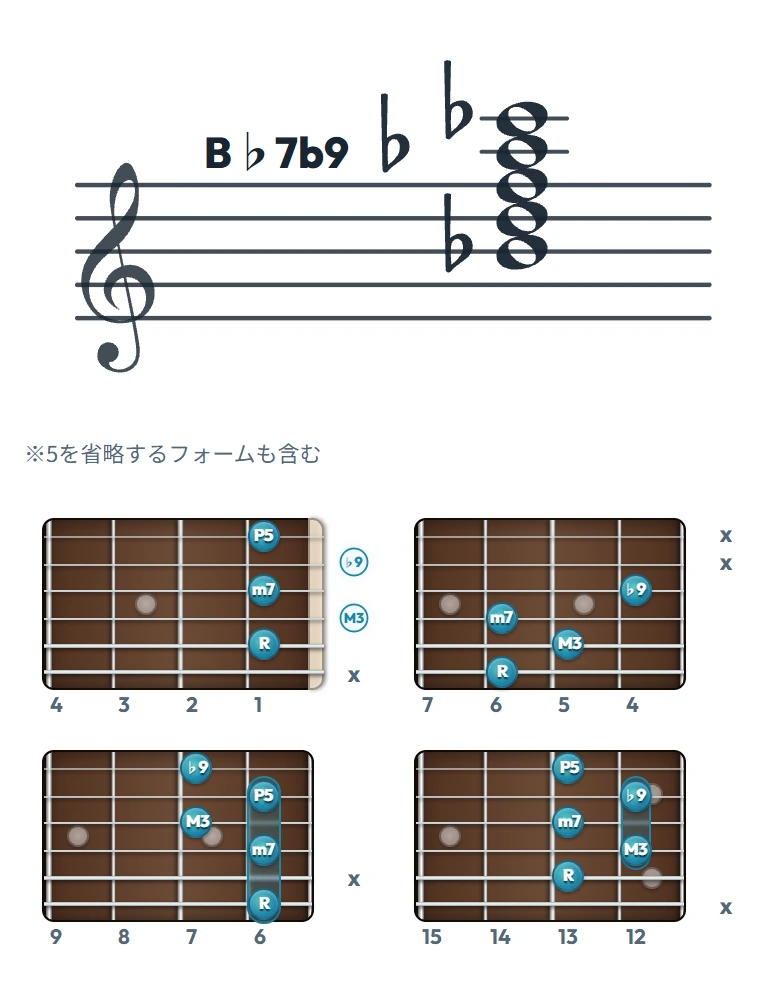 B♭7b9 のギターコード表（左利き・レフティ用）｜五線譜と指板ダイアグラム一覧