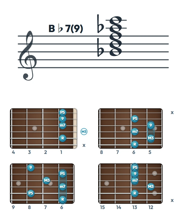 B♭7(9) のギターコード表（左利き・レフティ用）｜五線譜と指板ダイアグラム一覧