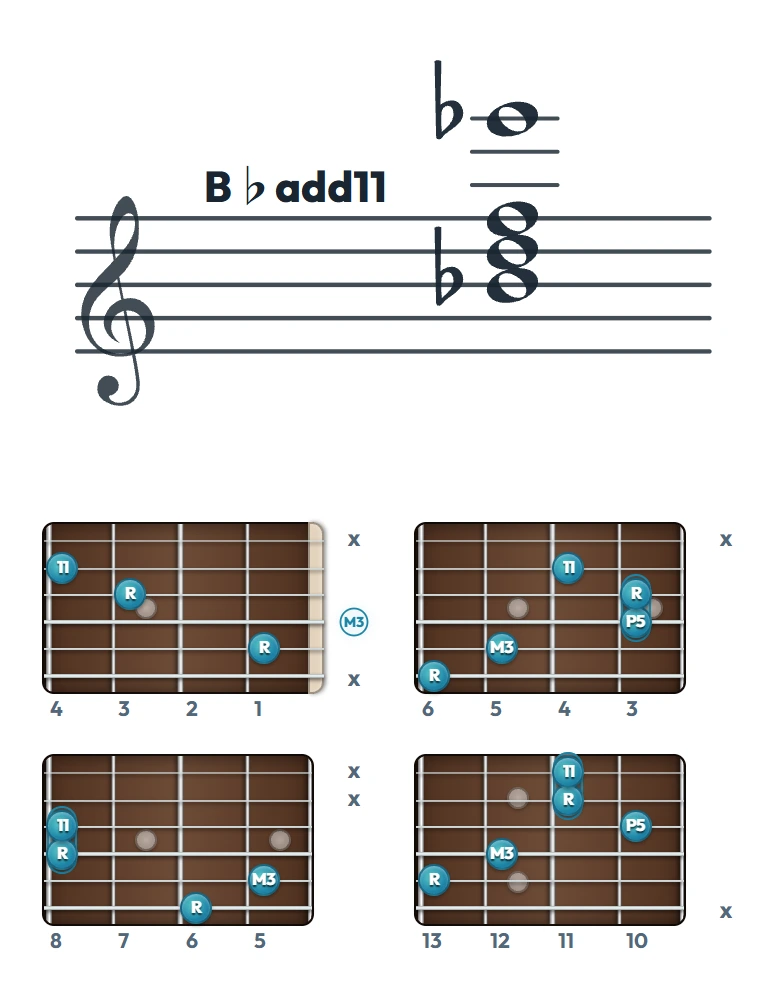 B♭add11 のギターコード表（左利き・レフティ用）｜五線譜と指板ダイアグラム一覧