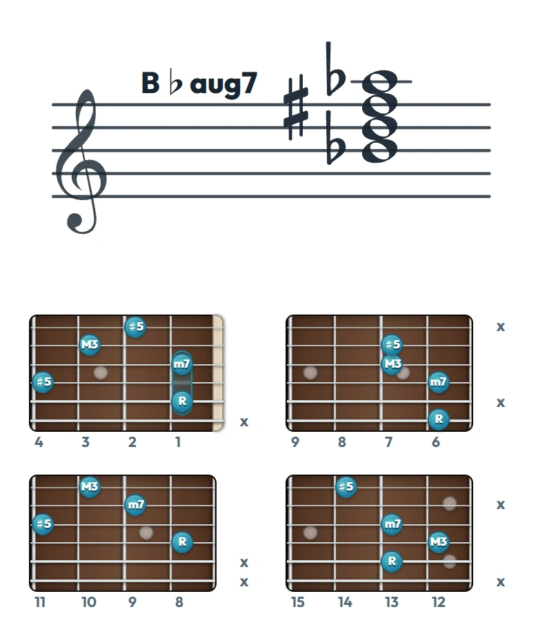 B♭aug7 のギターコード表（左利き・レフティ用）｜五線譜と指板ダイアグラム一覧