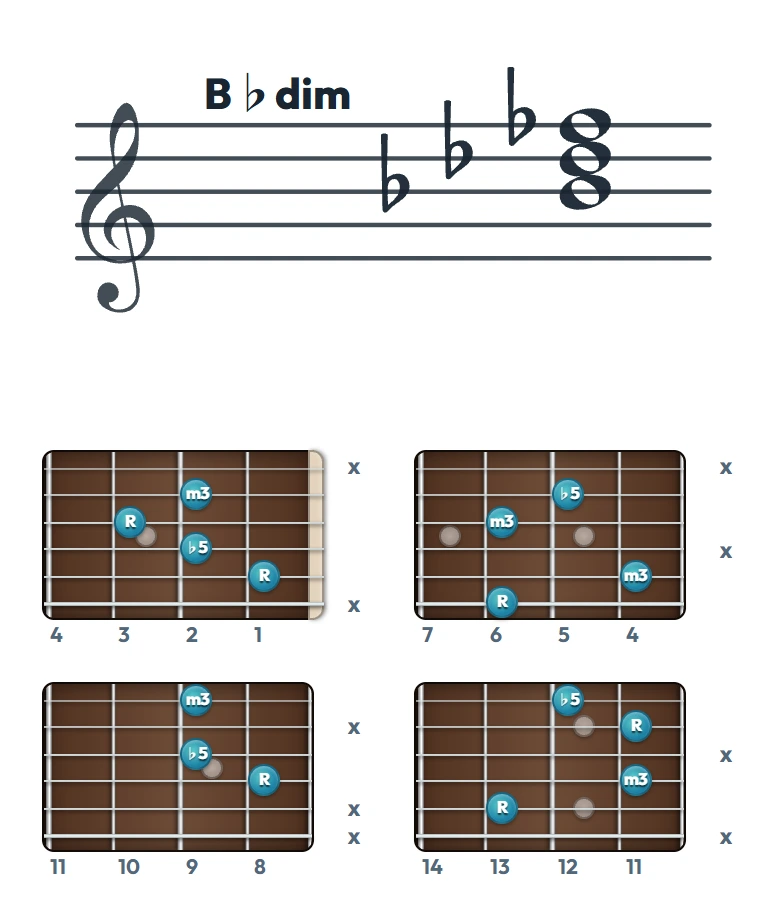 B♭dim のギターコード表（左利き・レフティ用）｜五線譜と指板ダイアグラム一覧