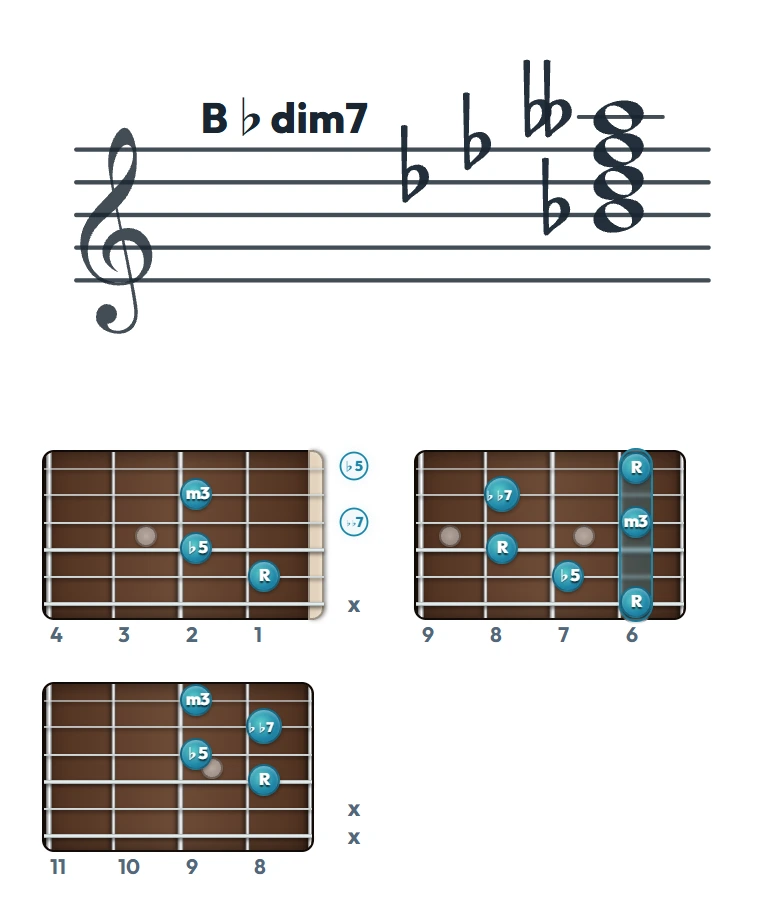B♭dim7 のギターコード表（左利き・レフティ用）｜五線譜と指板ダイアグラム一覧