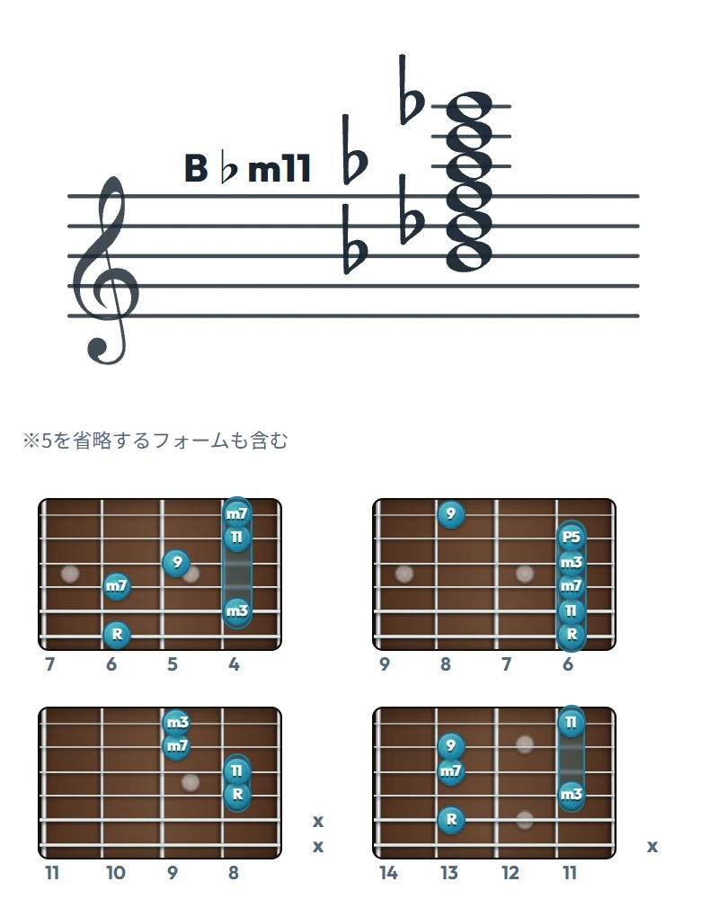 B♭m11 のギターコード表（左利き・レフティ用）｜五線譜と指板ダイアグラム一覧
