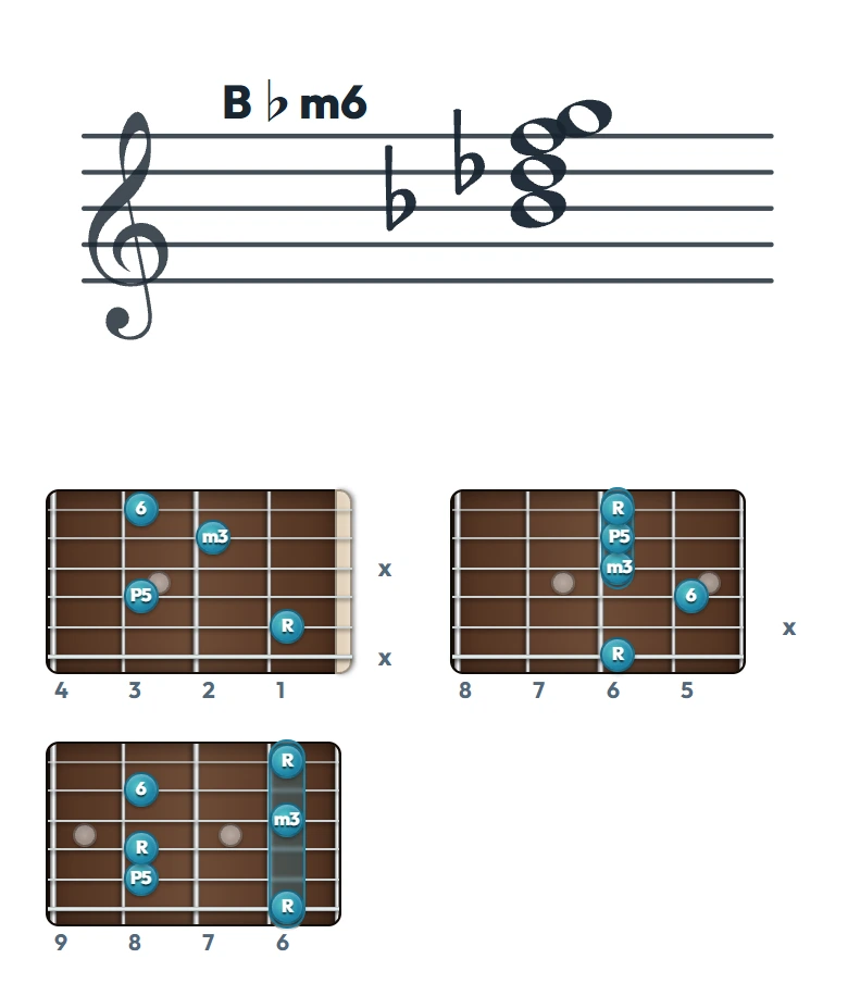B♭m6 のギターコード表（左利き・レフティ用）｜五線譜と指板ダイアグラム一覧