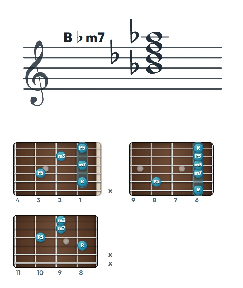 B♭m7 のギターコード表（左利き・レフティ用）｜五線譜と指板ダイアグラム一覧