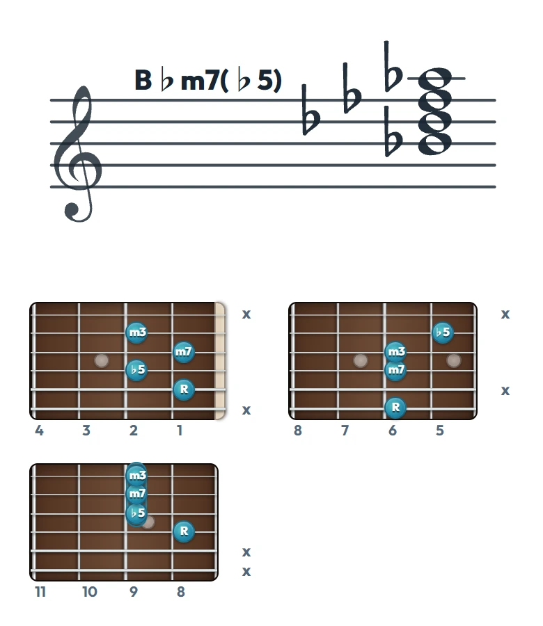 B♭m7(♭5) のギターコード表（左利き・レフティ用）｜五線譜と指板ダイアグラム一覧