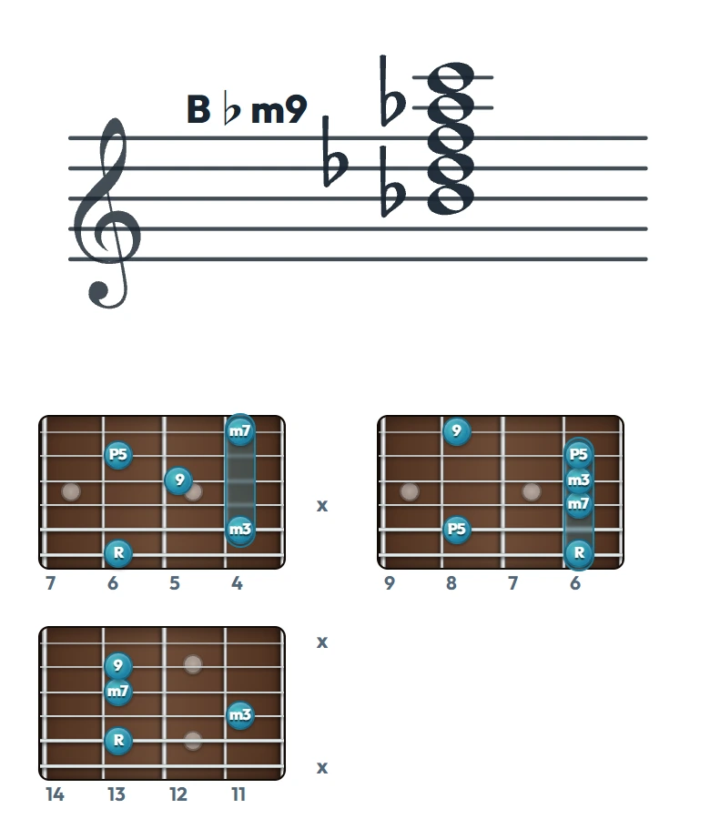 B♭m9 のギターコード表（左利き・レフティ用）｜五線譜と指板ダイアグラム一覧