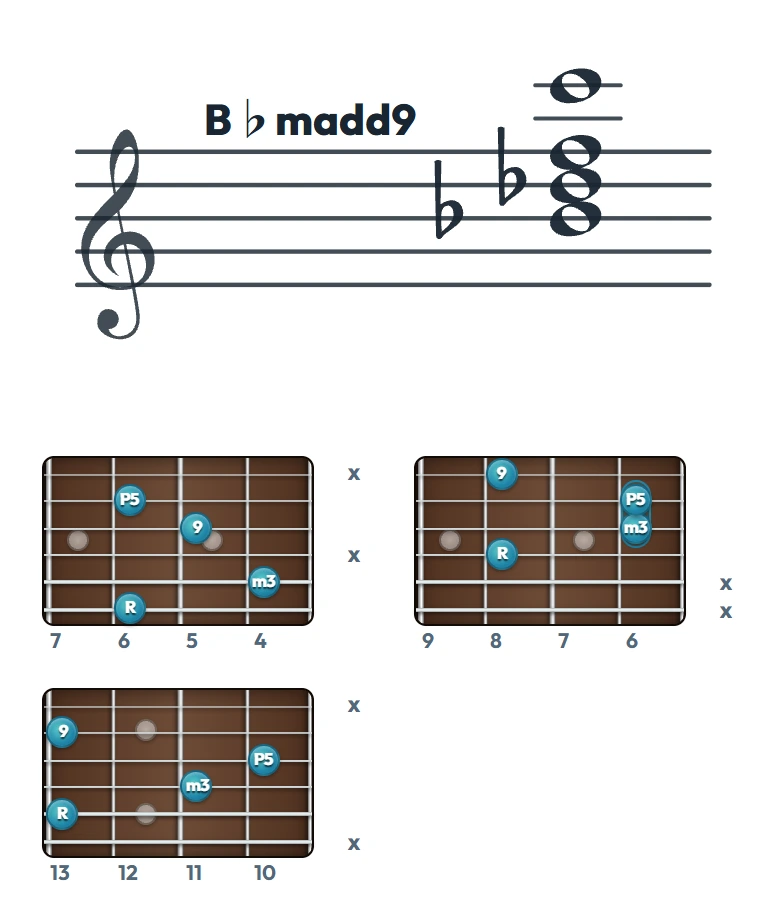 B♭madd9 のギターコード表（左利き・レフティ用）｜五線譜と指板ダイアグラム一覧