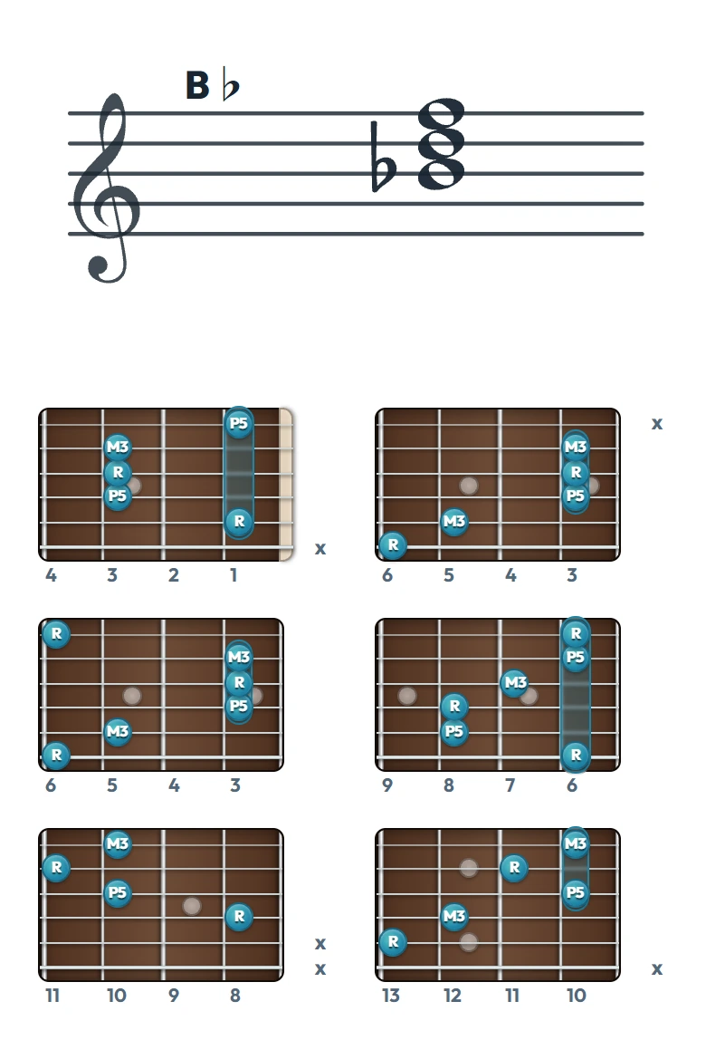 B♭ のギターコード表（左利き・レフティ用）｜五線譜と指板ダイアグラム一覧
