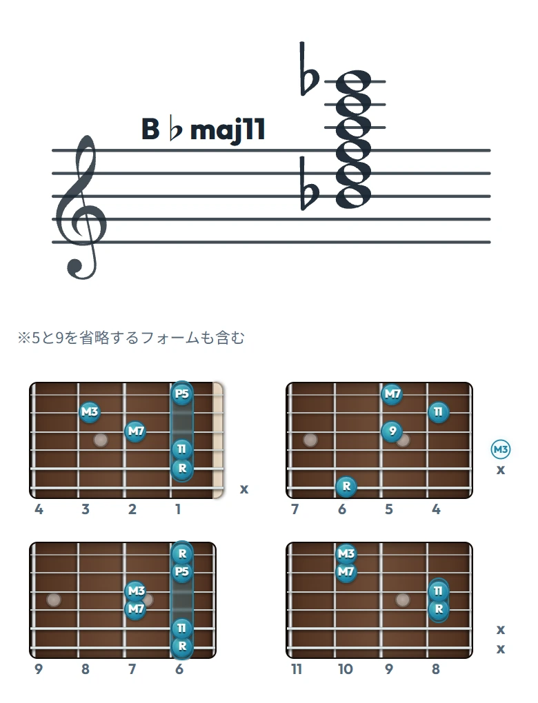 B♭maj11 のギターコード表（左利き・レフティ用）｜五線譜と指板ダイアグラム一覧