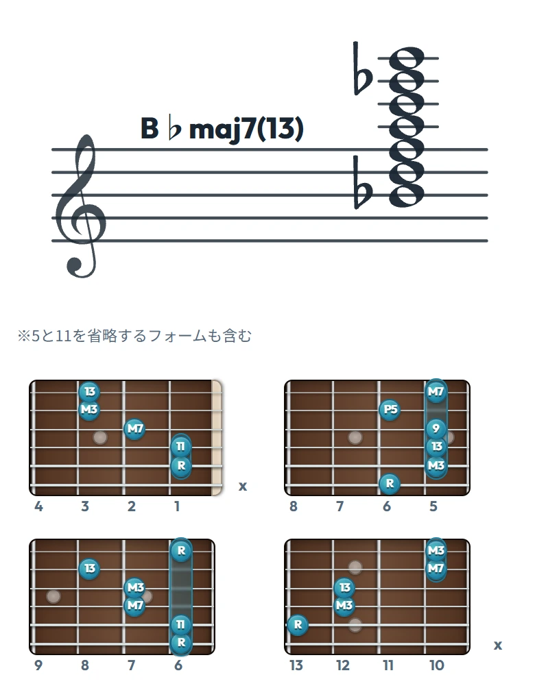 B♭maj7(13) のギターコード表（左利き・レフティ用）｜五線譜と指板ダイアグラム一覧