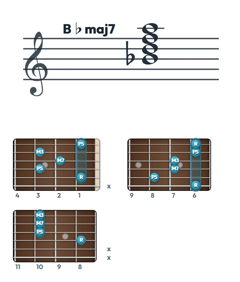 B♭maj7 のギターコード表（左利き・レフティ用）｜五線譜と指板ダイアグラム一覧