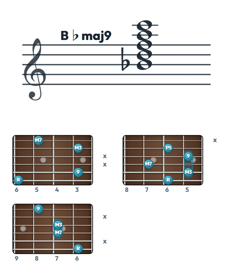 B♭maj9 のギターコード表（左利き・レフティ用）｜五線譜と指板ダイアグラム一覧