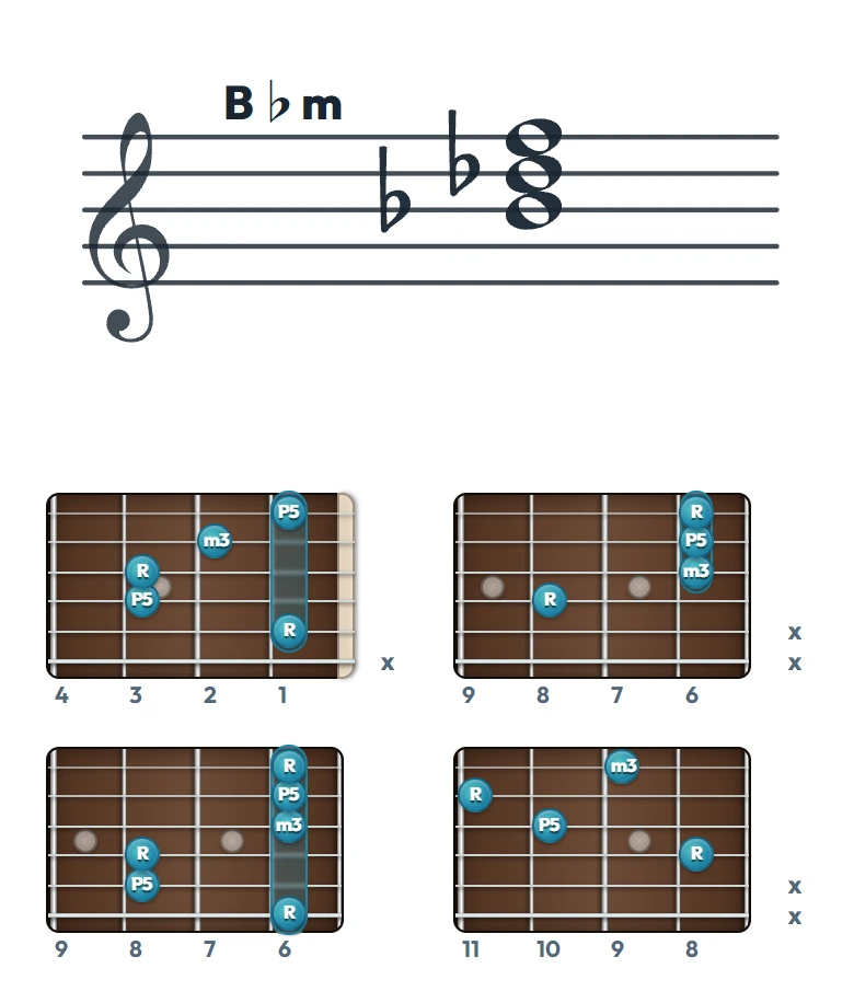 B♭m のギターコード表（左利き・レフティ用）｜五線譜と指板ダイアグラム一覧